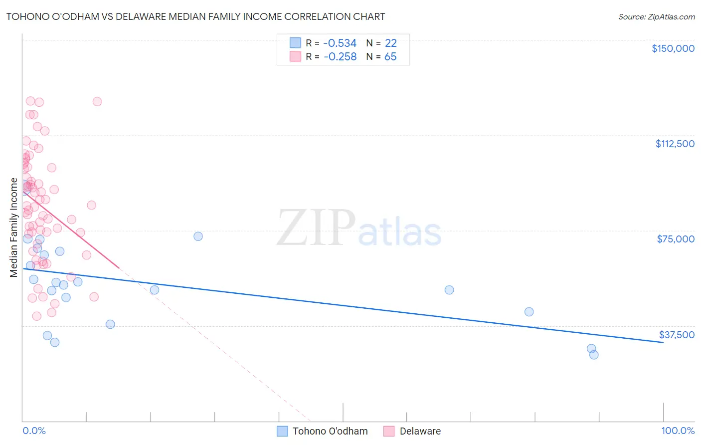 Tohono O'odham vs Delaware Median Family Income