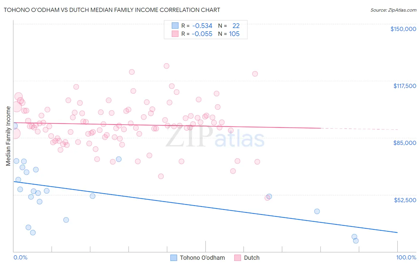 Tohono O'odham vs Dutch Median Family Income