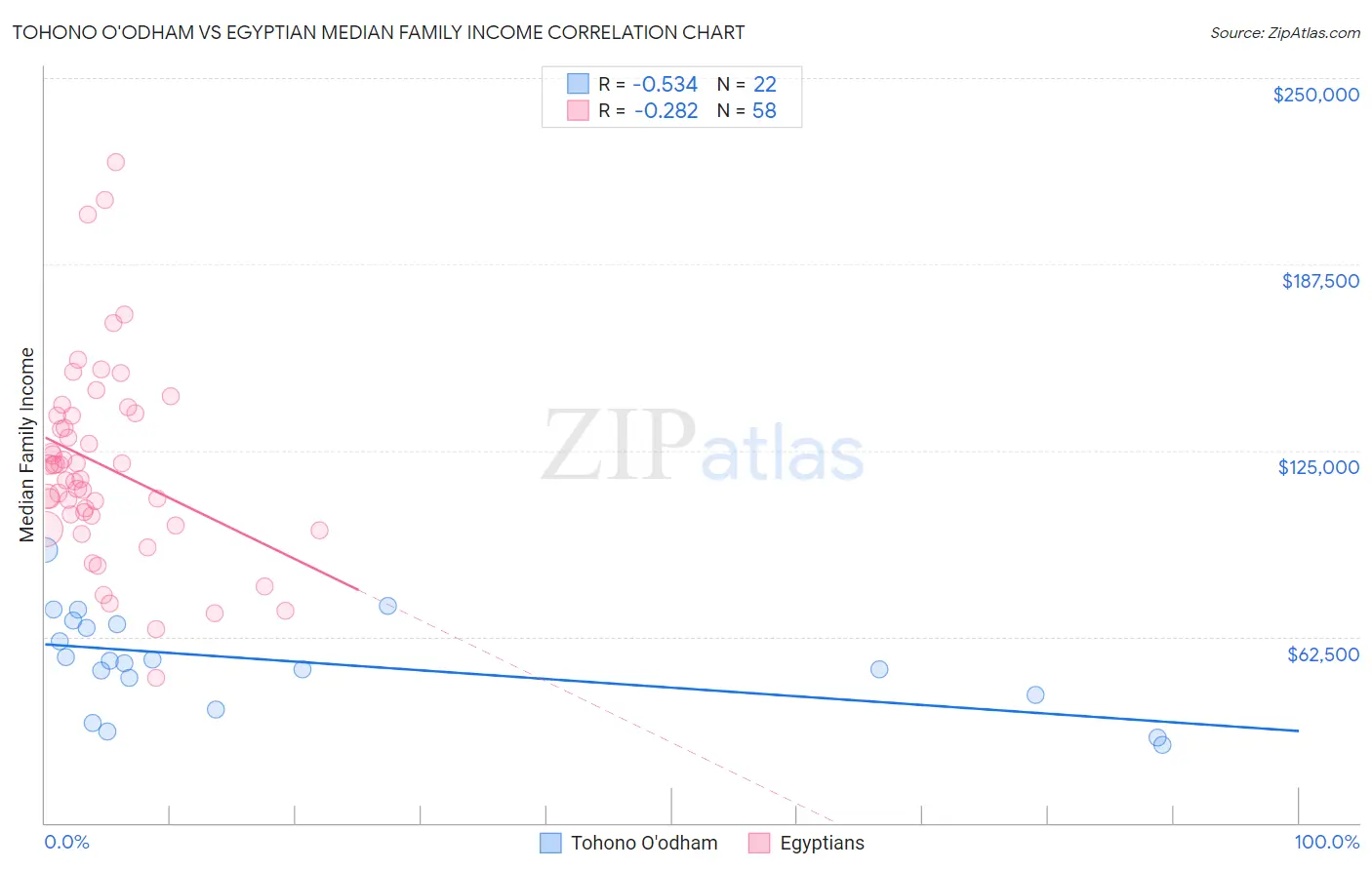Tohono O'odham vs Egyptian Median Family Income