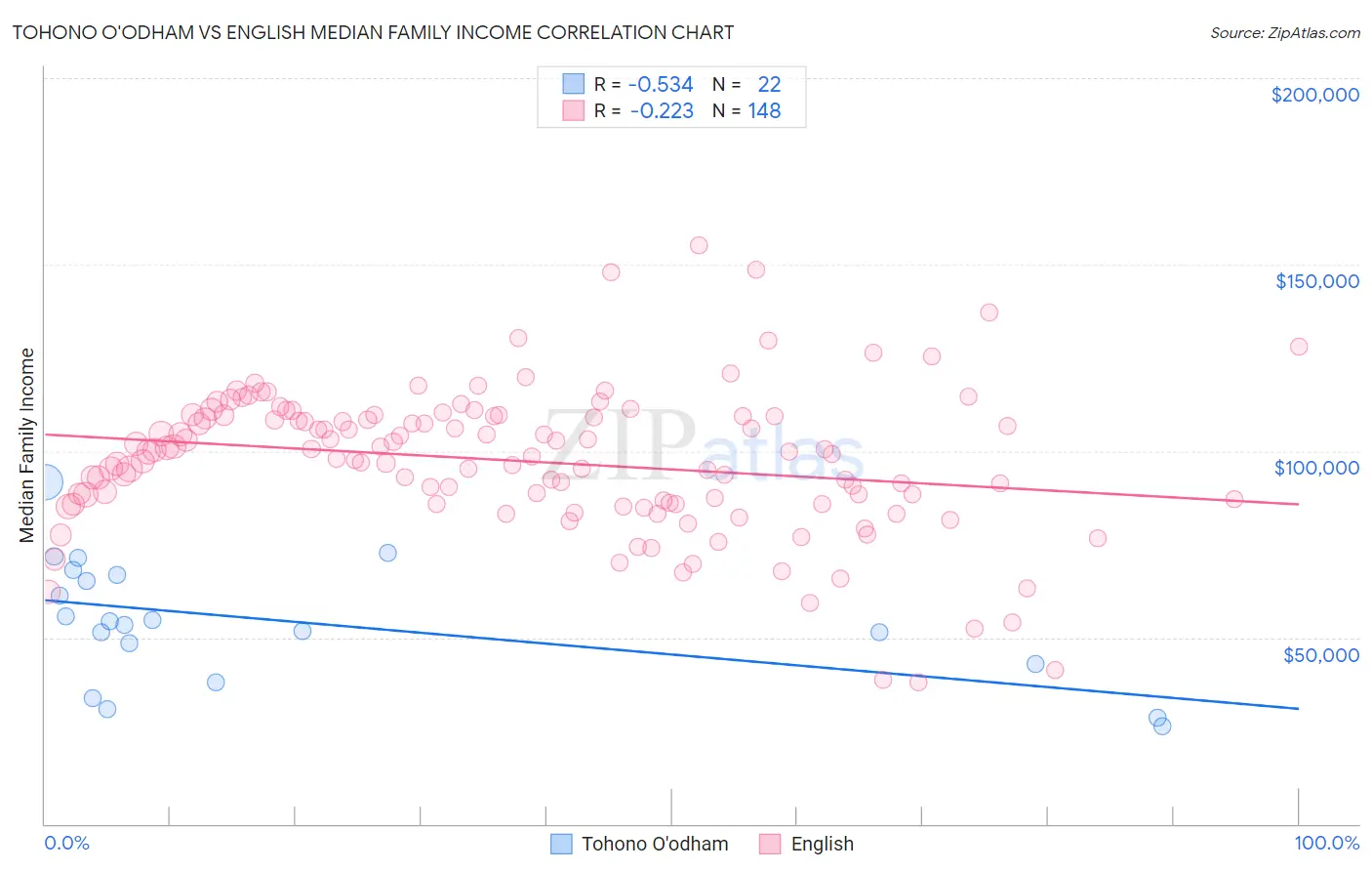 Tohono O'odham vs English Median Family Income