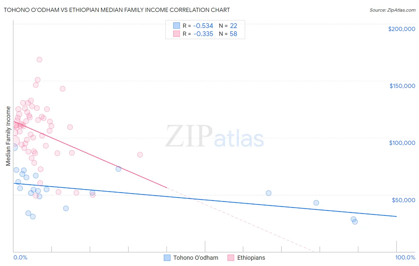 Tohono O'odham vs Ethiopian Median Family Income
