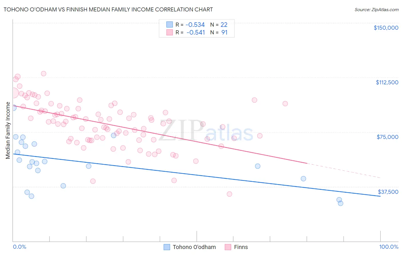 Tohono O'odham vs Finnish Median Family Income
