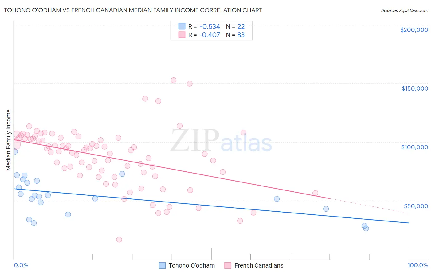 Tohono O'odham vs French Canadian Median Family Income