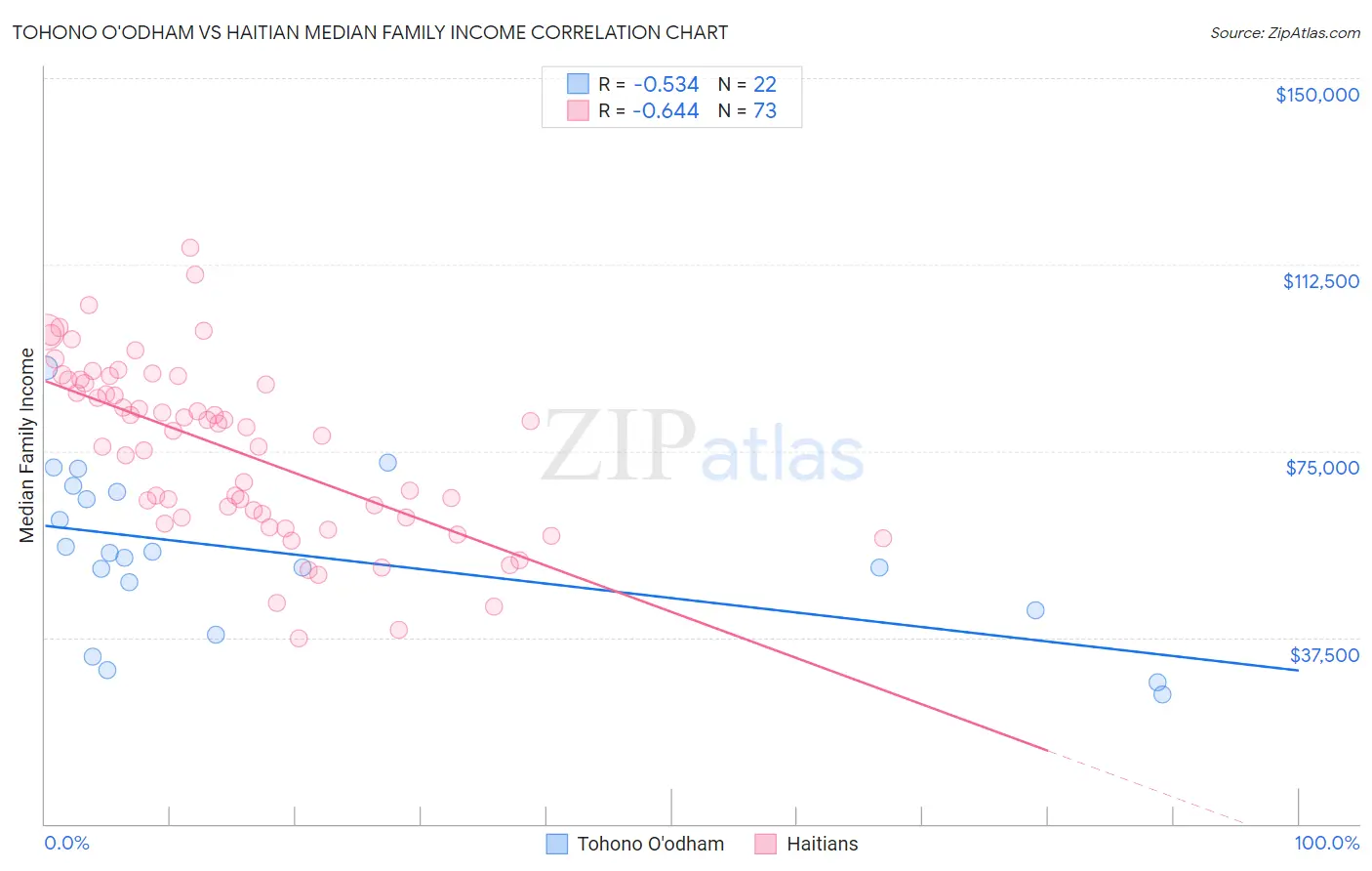 Tohono O'odham vs Haitian Median Family Income