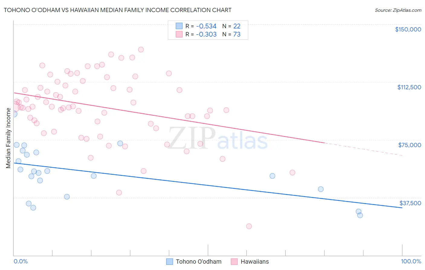 Tohono O'odham vs Hawaiian Median Family Income
