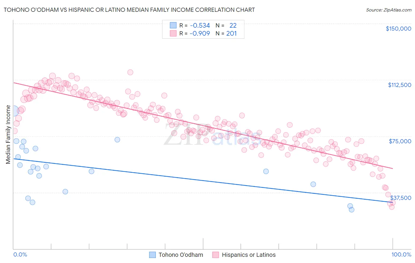 Tohono O'odham vs Hispanic or Latino Median Family Income
