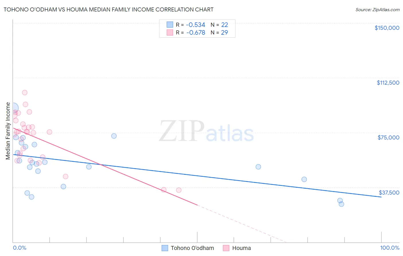 Tohono O'odham vs Houma Median Family Income