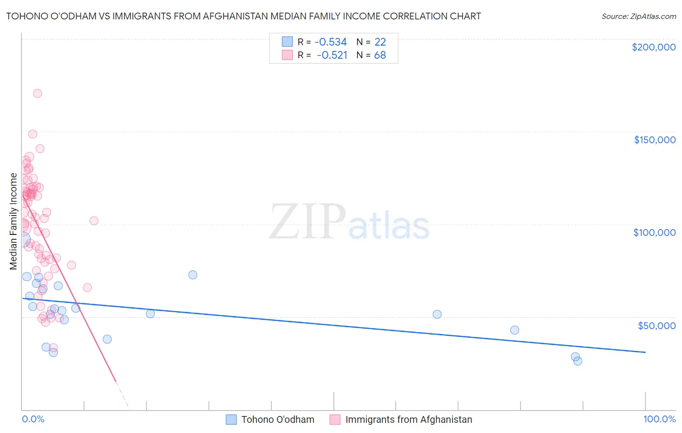 Tohono O'odham vs Immigrants from Afghanistan Median Family Income
