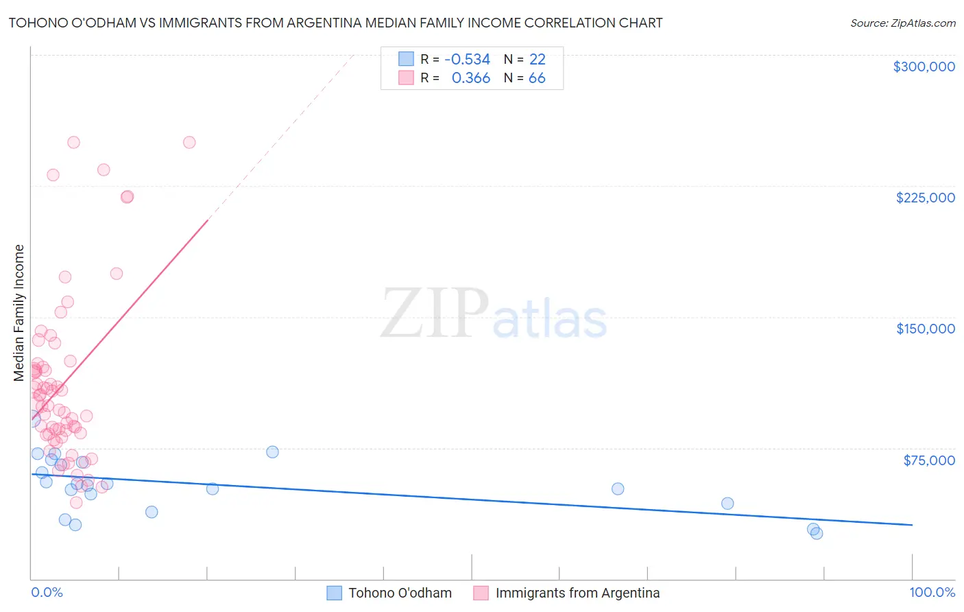 Tohono O'odham vs Immigrants from Argentina Median Family Income