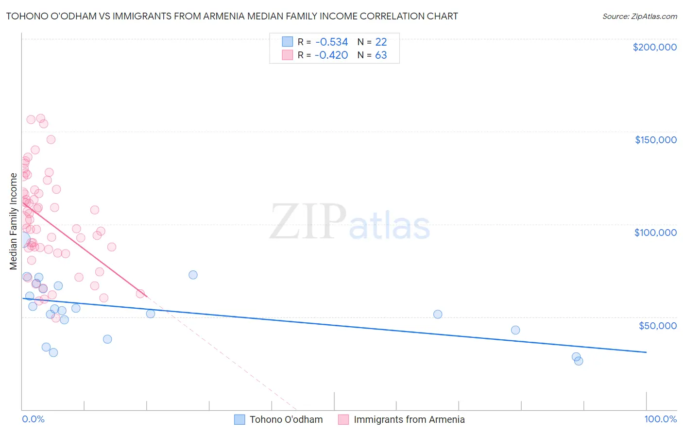 Tohono O'odham vs Immigrants from Armenia Median Family Income