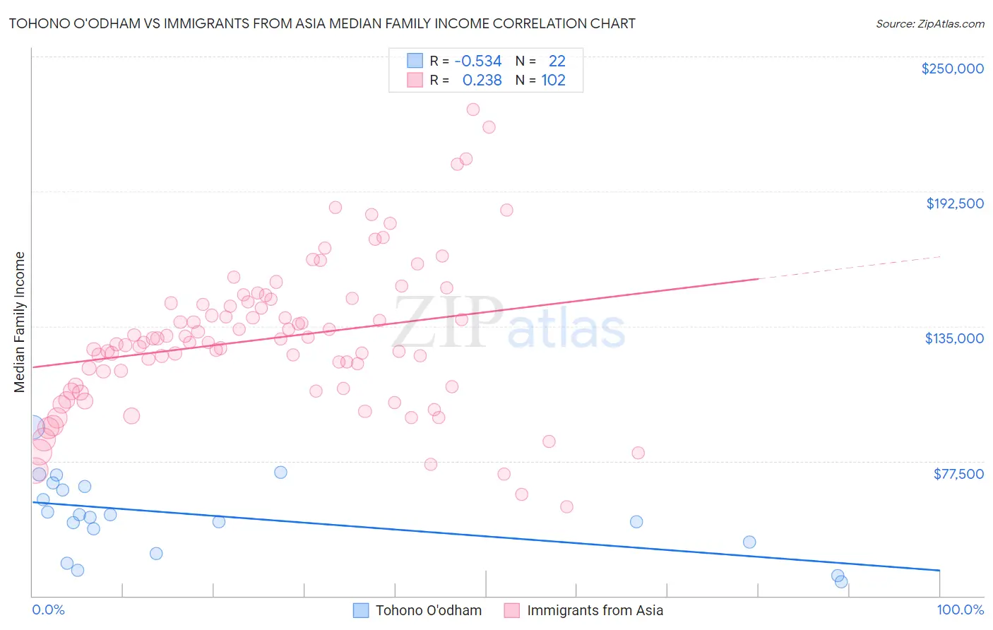 Tohono O'odham vs Immigrants from Asia Median Family Income