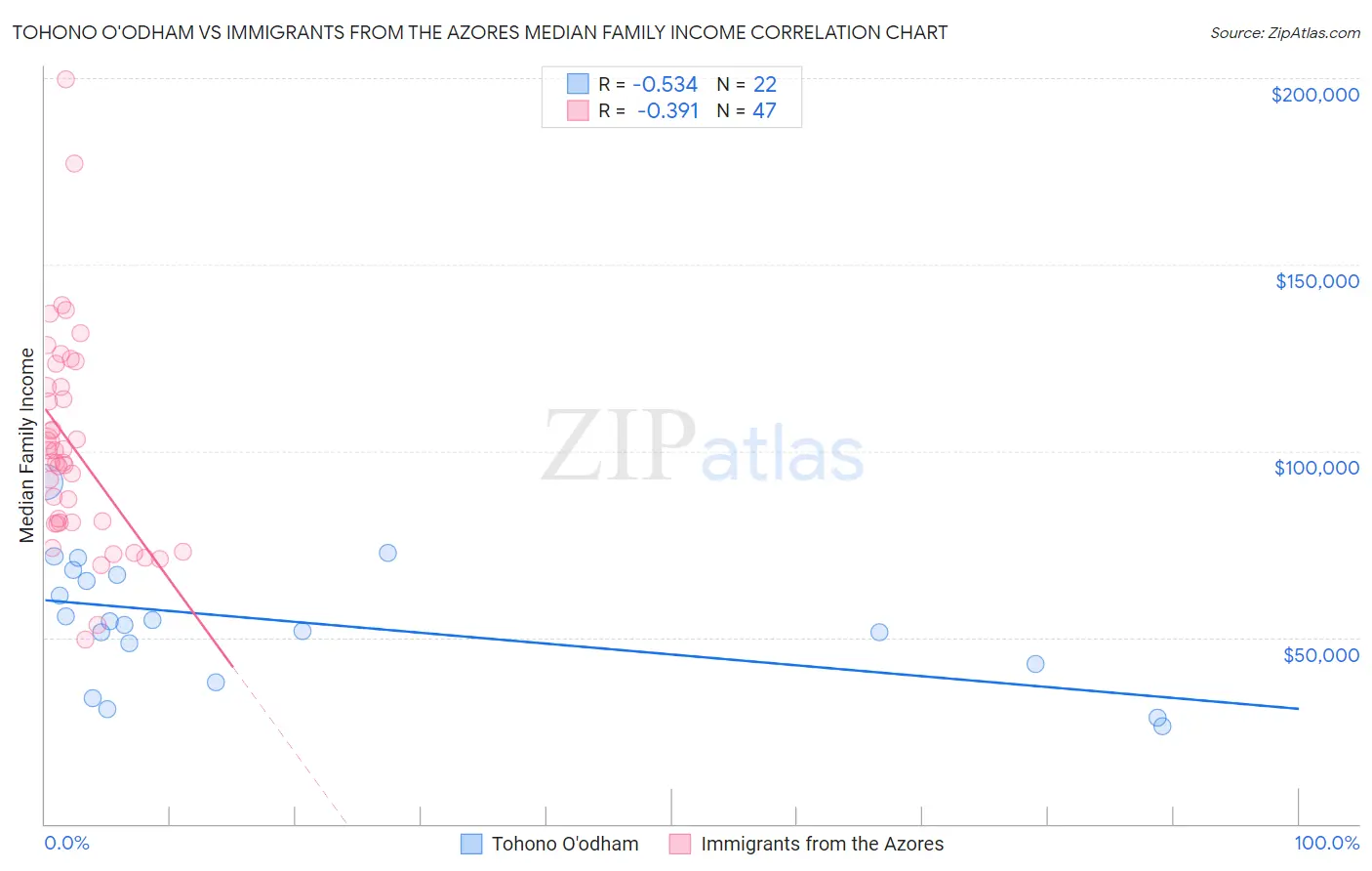 Tohono O'odham vs Immigrants from the Azores Median Family Income