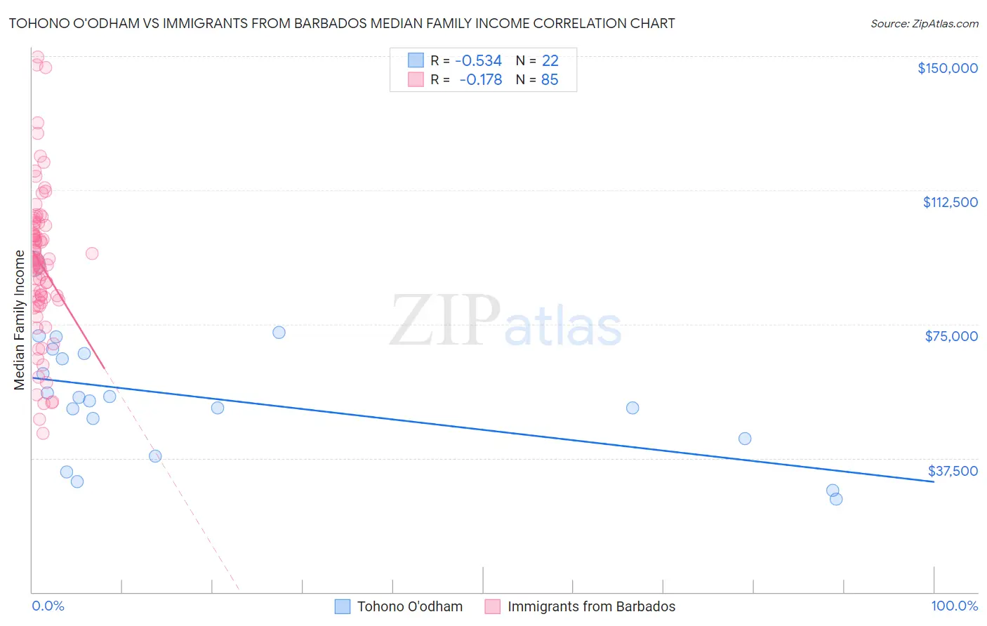 Tohono O'odham vs Immigrants from Barbados Median Family Income