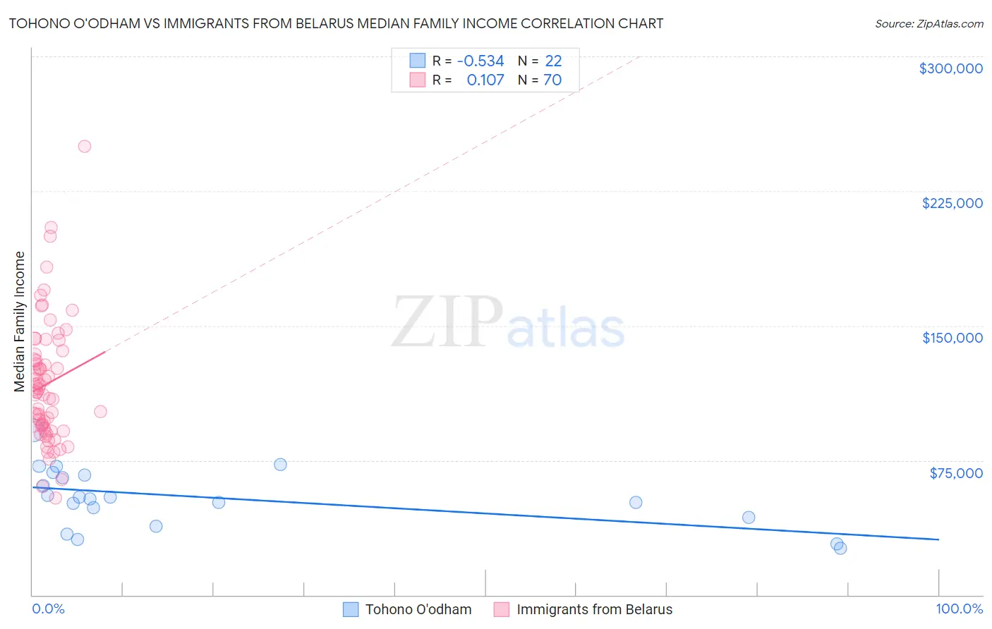 Tohono O'odham vs Immigrants from Belarus Median Family Income