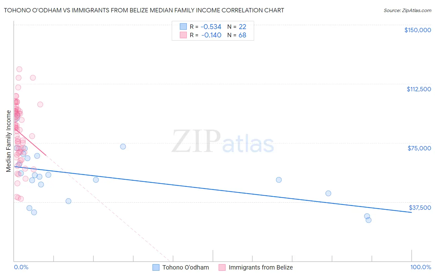 Tohono O'odham vs Immigrants from Belize Median Family Income
