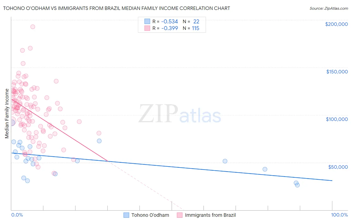 Tohono O'odham vs Immigrants from Brazil Median Family Income