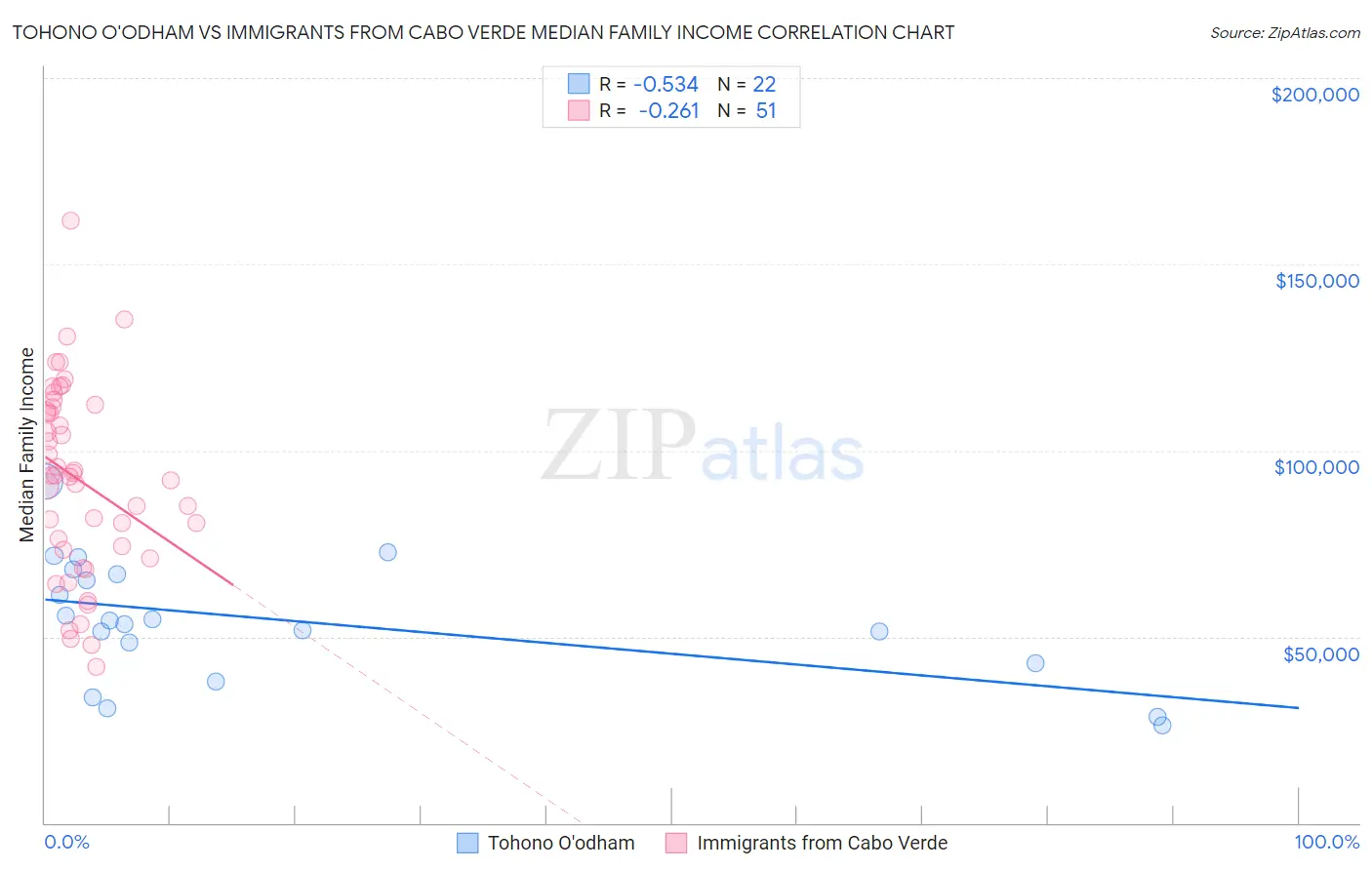 Tohono O'odham vs Immigrants from Cabo Verde Median Family Income