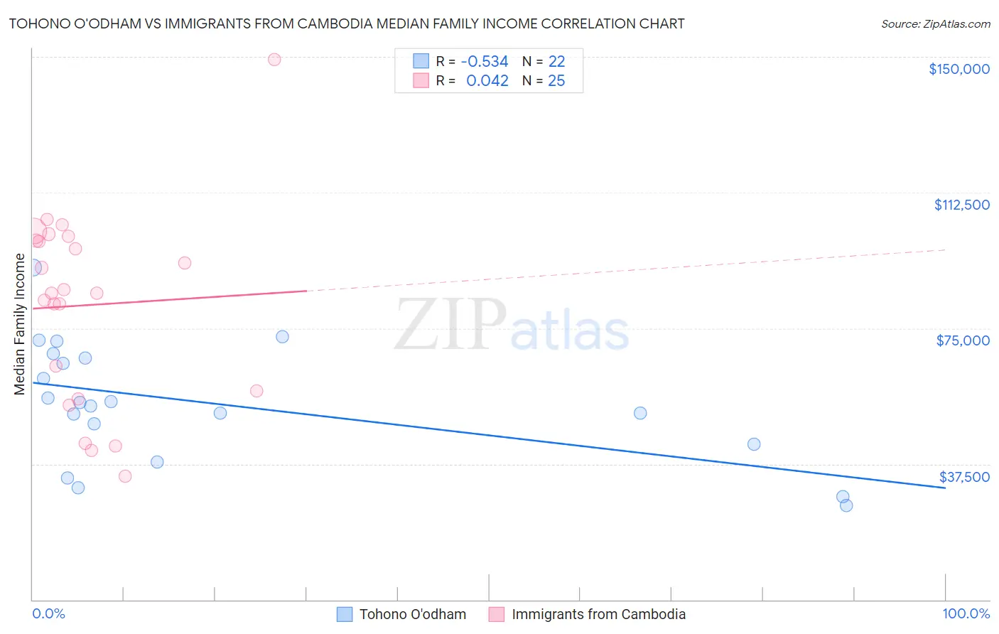 Tohono O'odham vs Immigrants from Cambodia Median Family Income