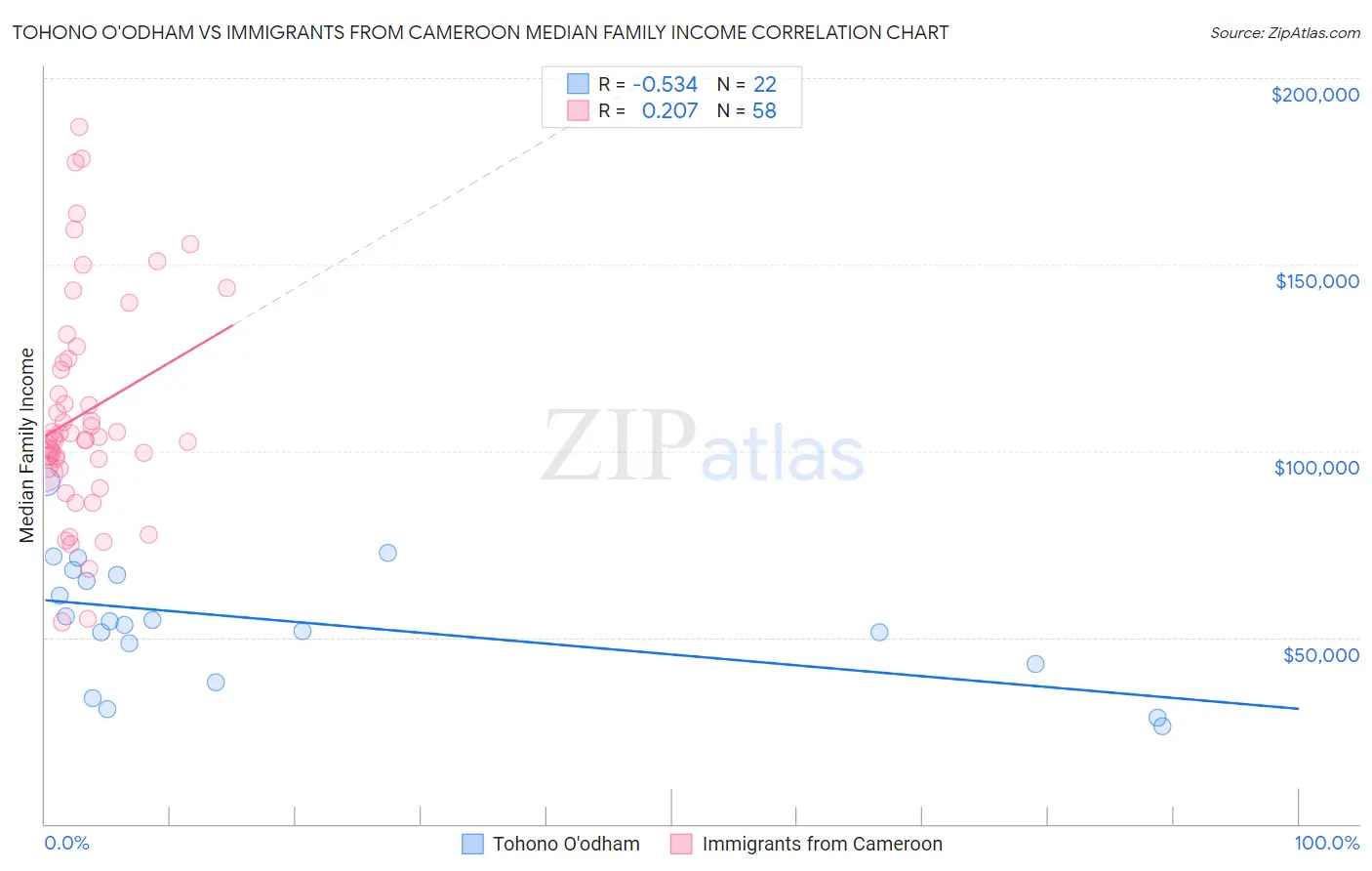 Tohono O'odham vs Immigrants from Cameroon Median Family Income