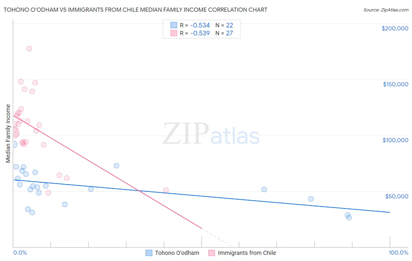 Tohono O'odham vs Immigrants from Chile Median Family Income