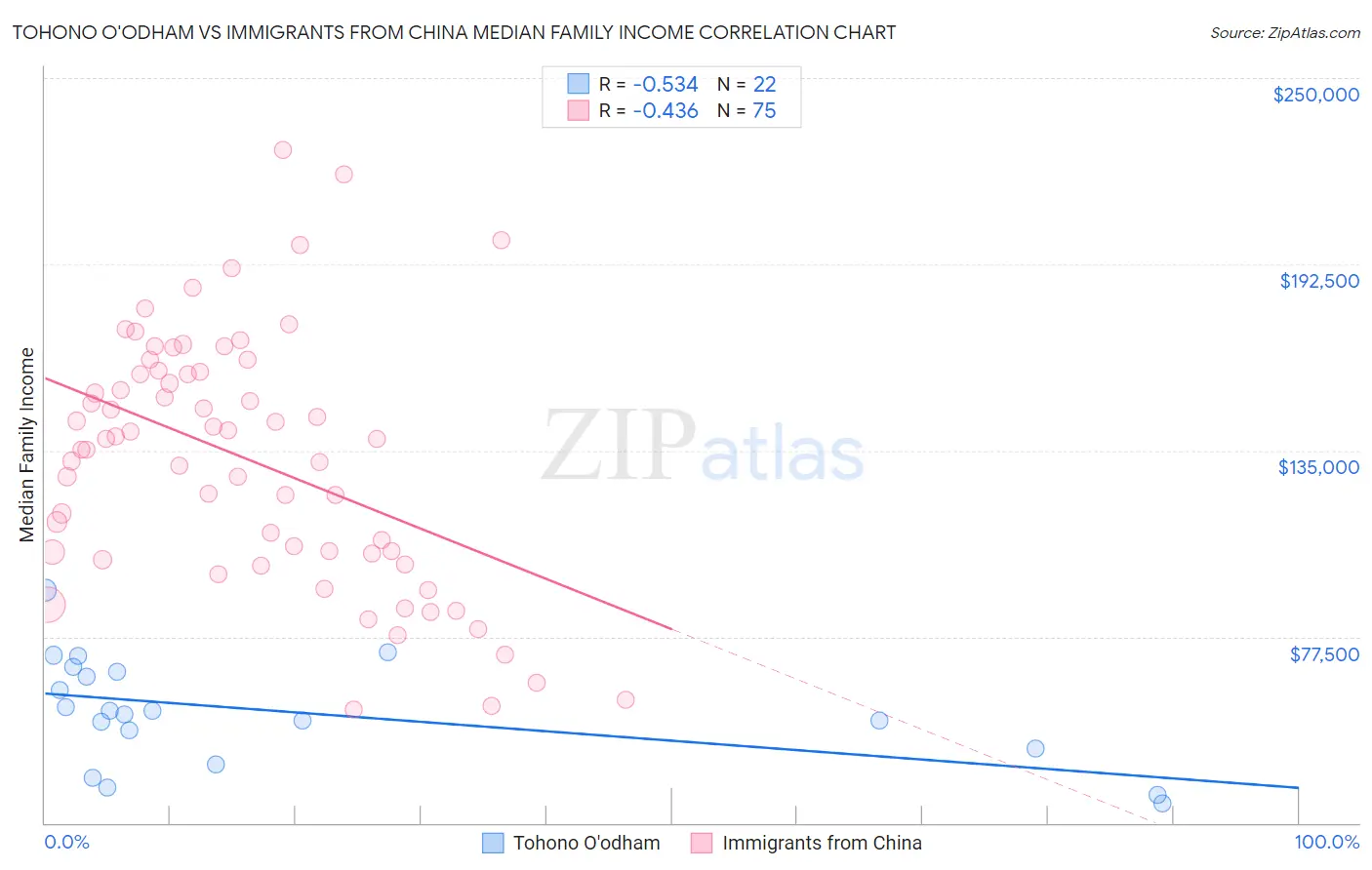 Tohono O'odham vs Immigrants from China Median Family Income
