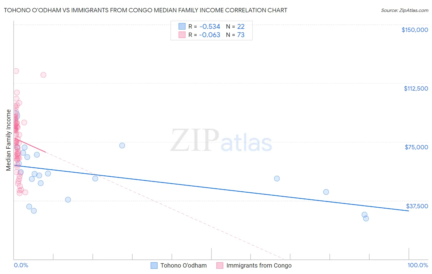 Tohono O'odham vs Immigrants from Congo Median Family Income