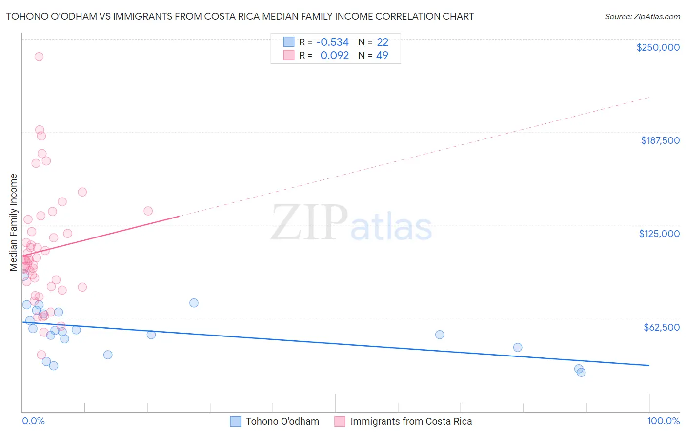 Tohono O'odham vs Immigrants from Costa Rica Median Family Income