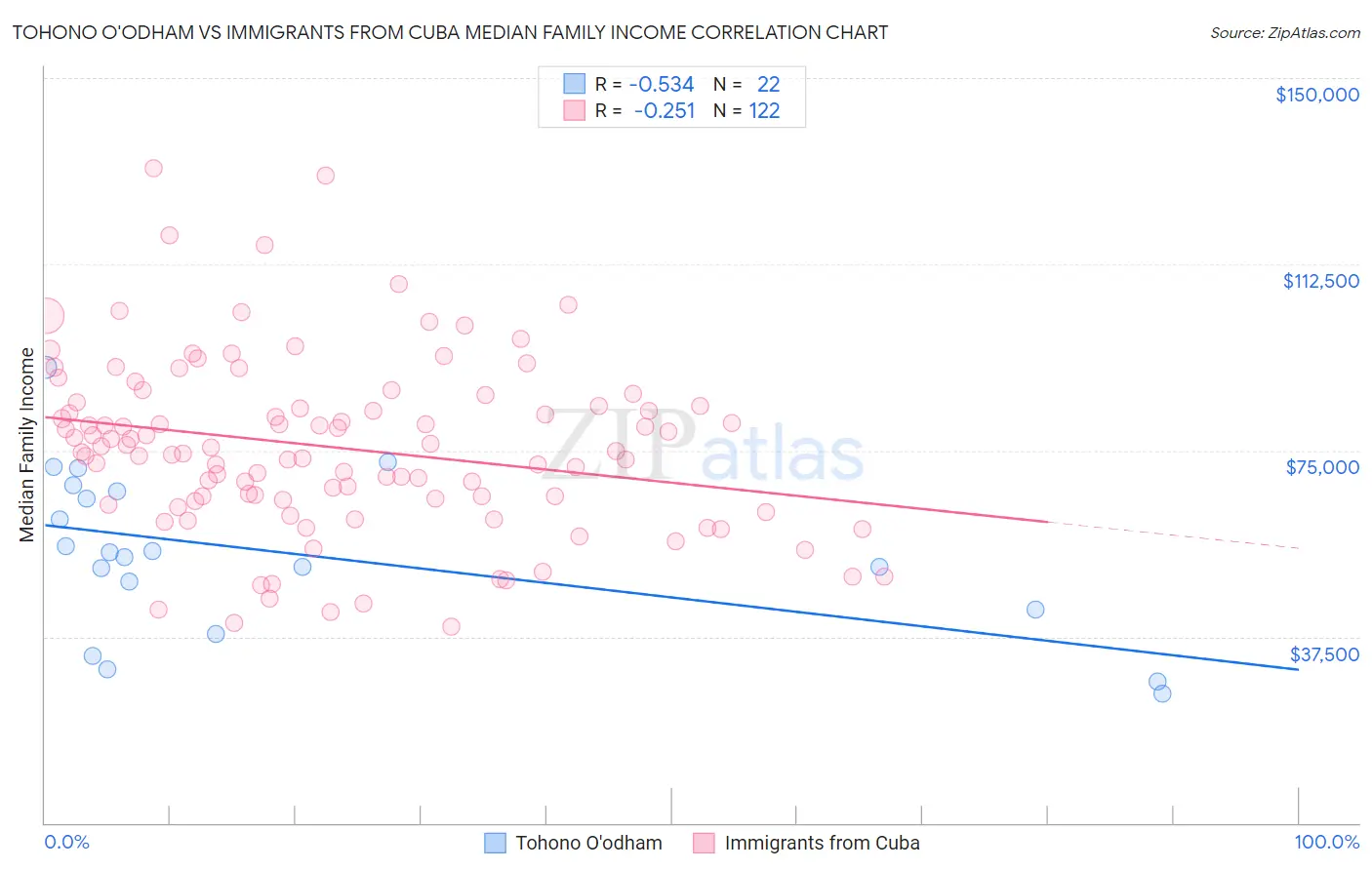 Tohono O'odham vs Immigrants from Cuba Median Family Income