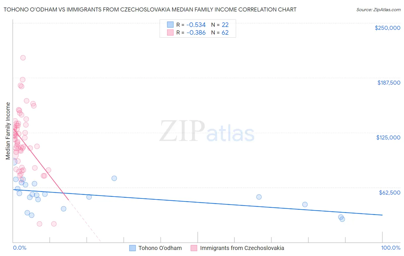 Tohono O'odham vs Immigrants from Czechoslovakia Median Family Income