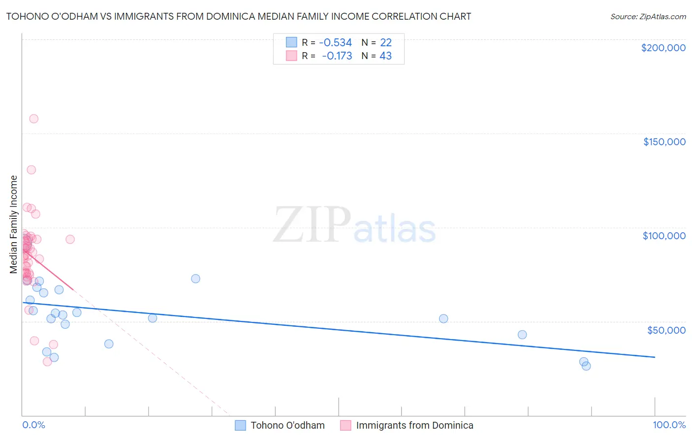 Tohono O'odham vs Immigrants from Dominica Median Family Income