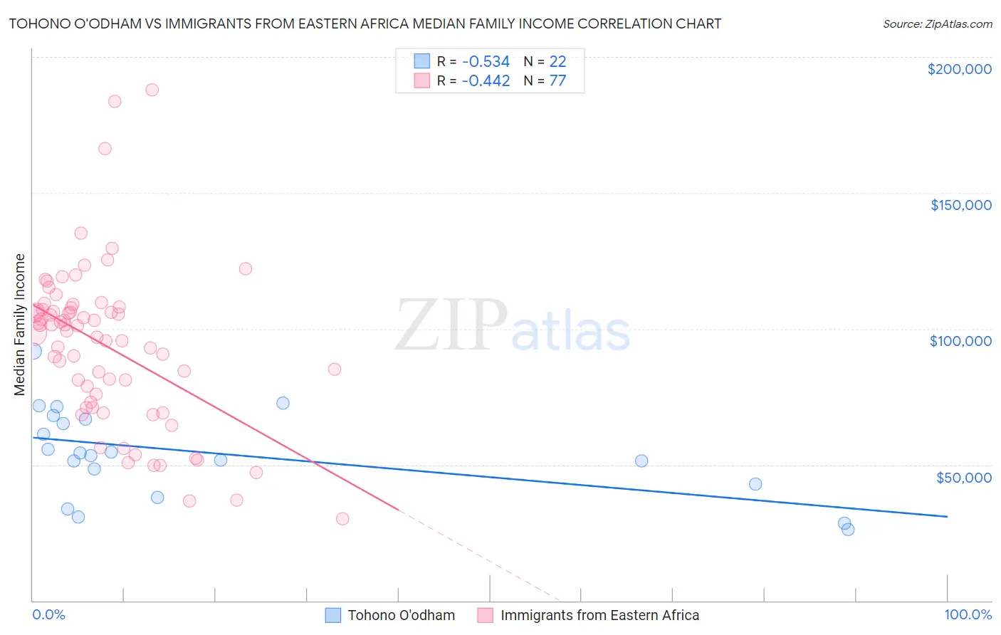 Tohono O'odham vs Immigrants from Eastern Africa Median Family Income