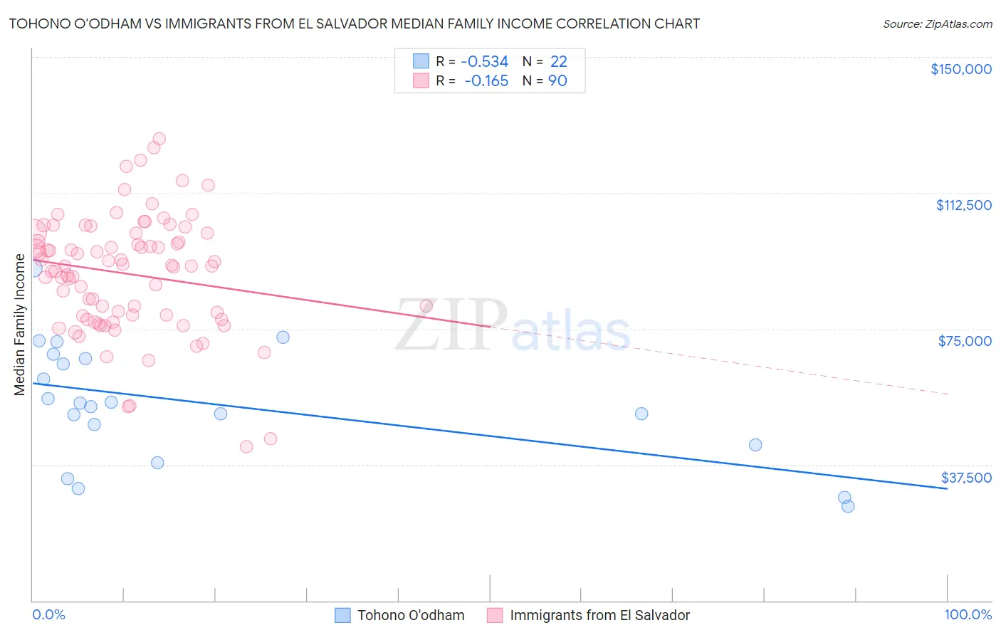 Tohono O'odham vs Immigrants from El Salvador Median Family Income