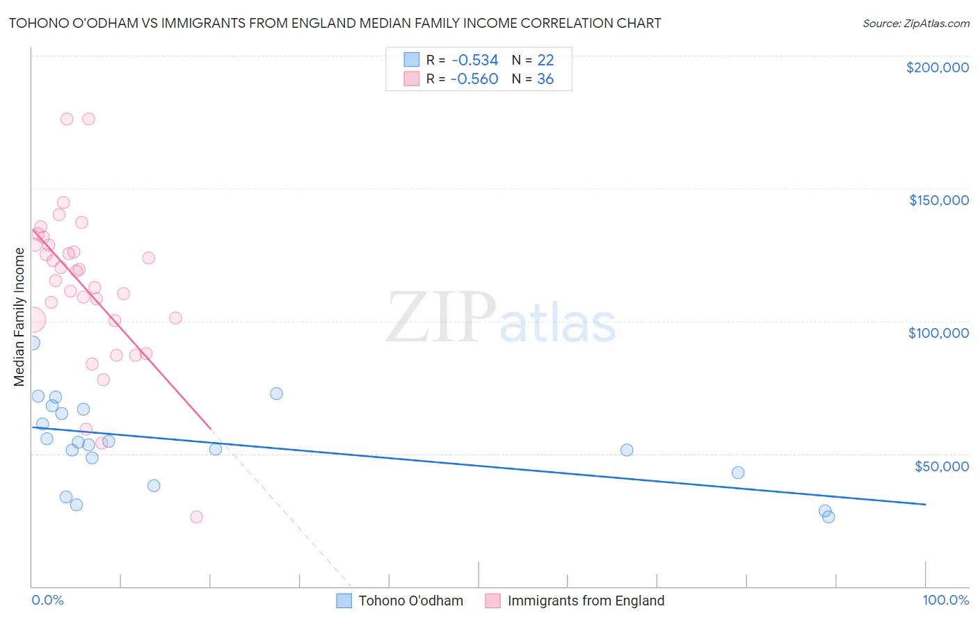Tohono O'odham vs Immigrants from England Median Family Income