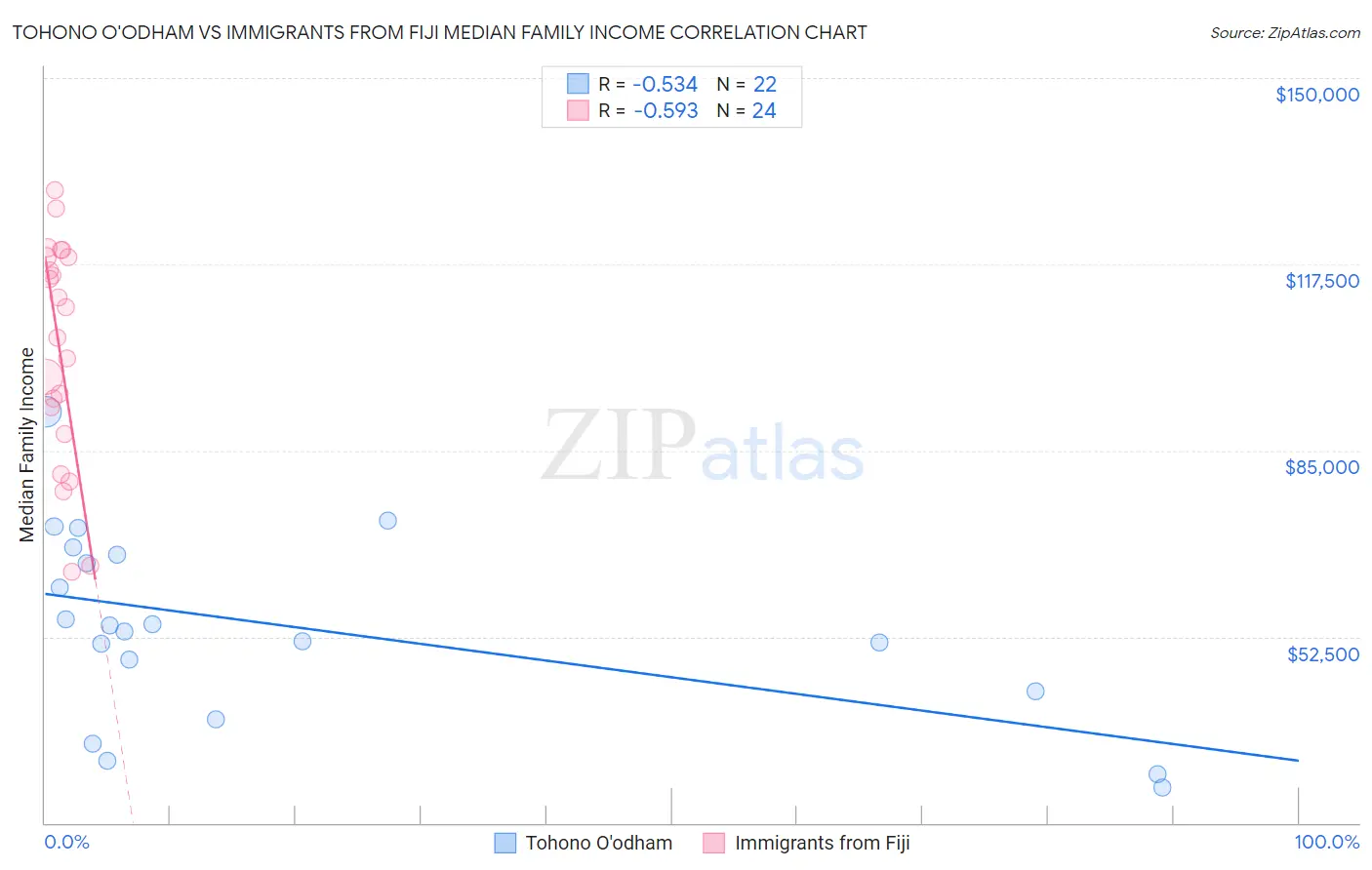 Tohono O'odham vs Immigrants from Fiji Median Family Income