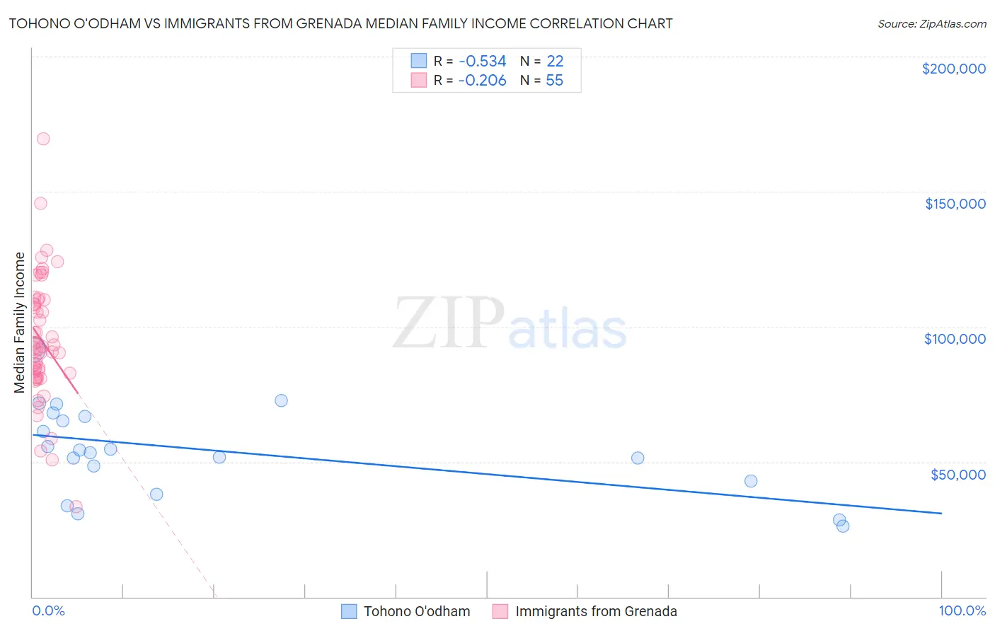 Tohono O'odham vs Immigrants from Grenada Median Family Income