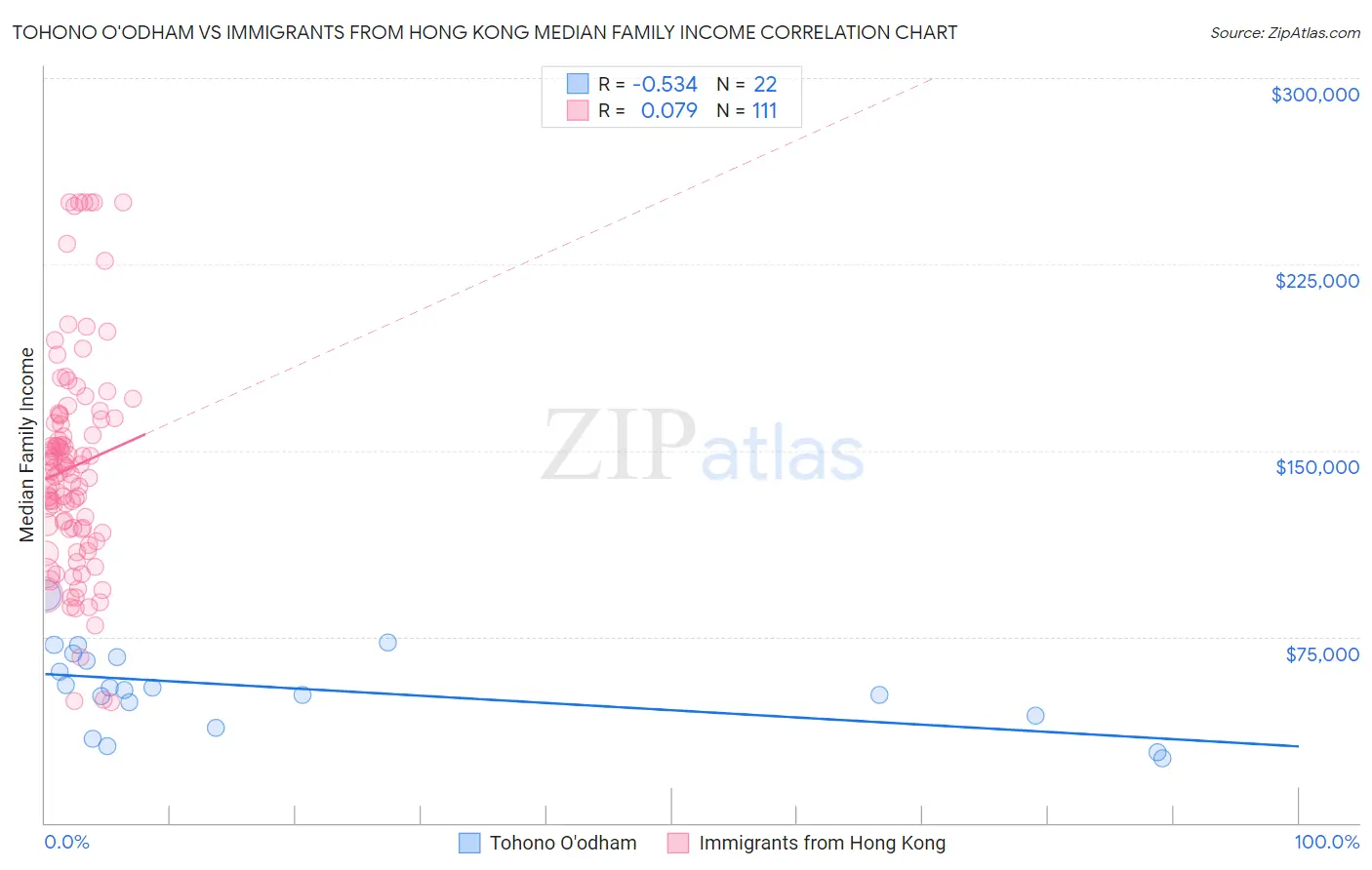 Tohono O'odham vs Immigrants from Hong Kong Median Family Income