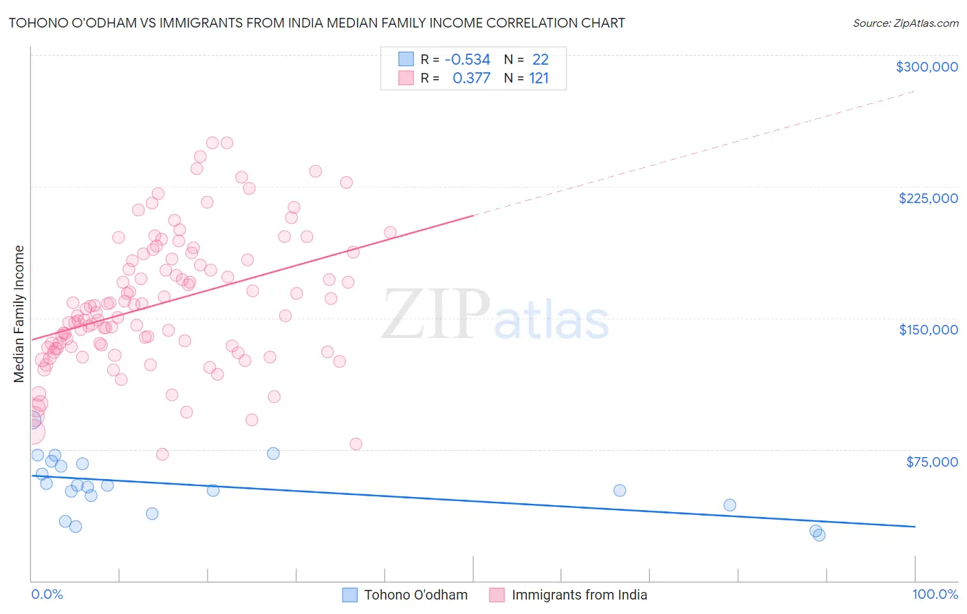 Tohono O'odham vs Immigrants from India Median Family Income