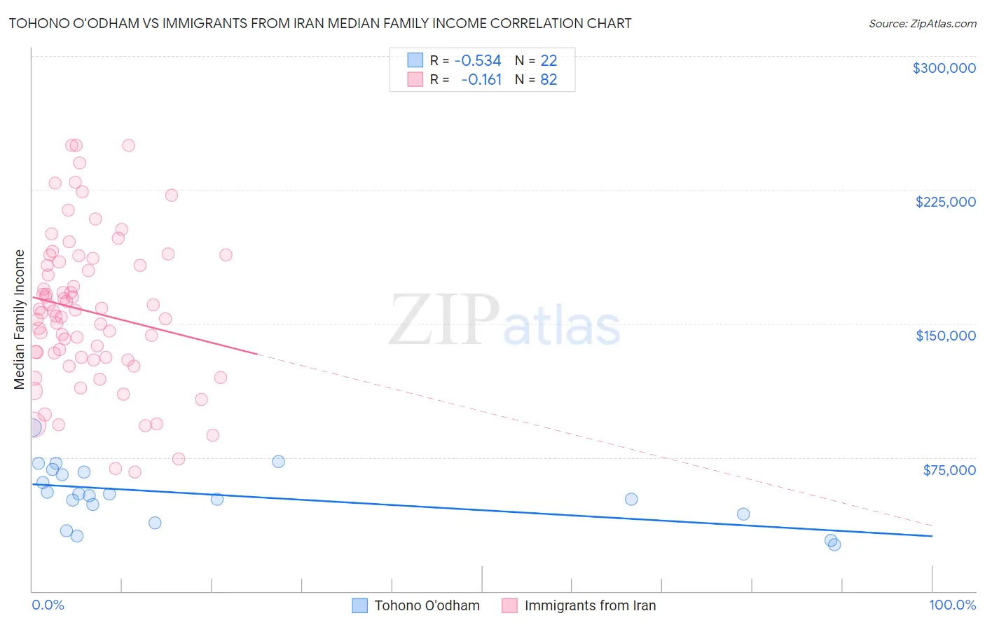 Tohono O'odham vs Immigrants from Iran Median Family Income