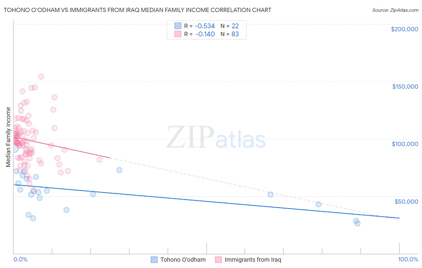 Tohono O'odham vs Immigrants from Iraq Median Family Income