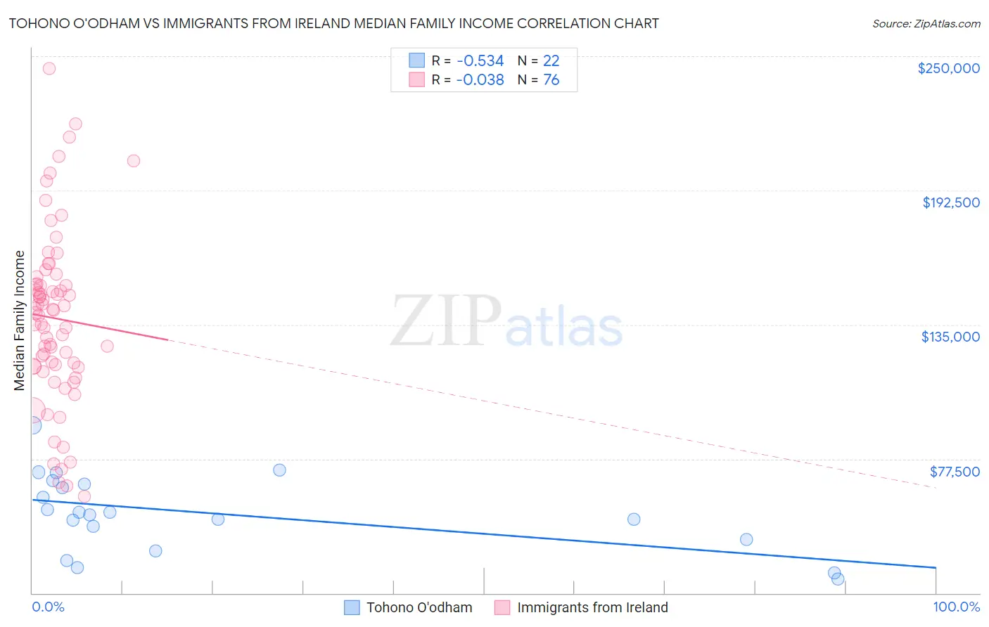 Tohono O'odham vs Immigrants from Ireland Median Family Income