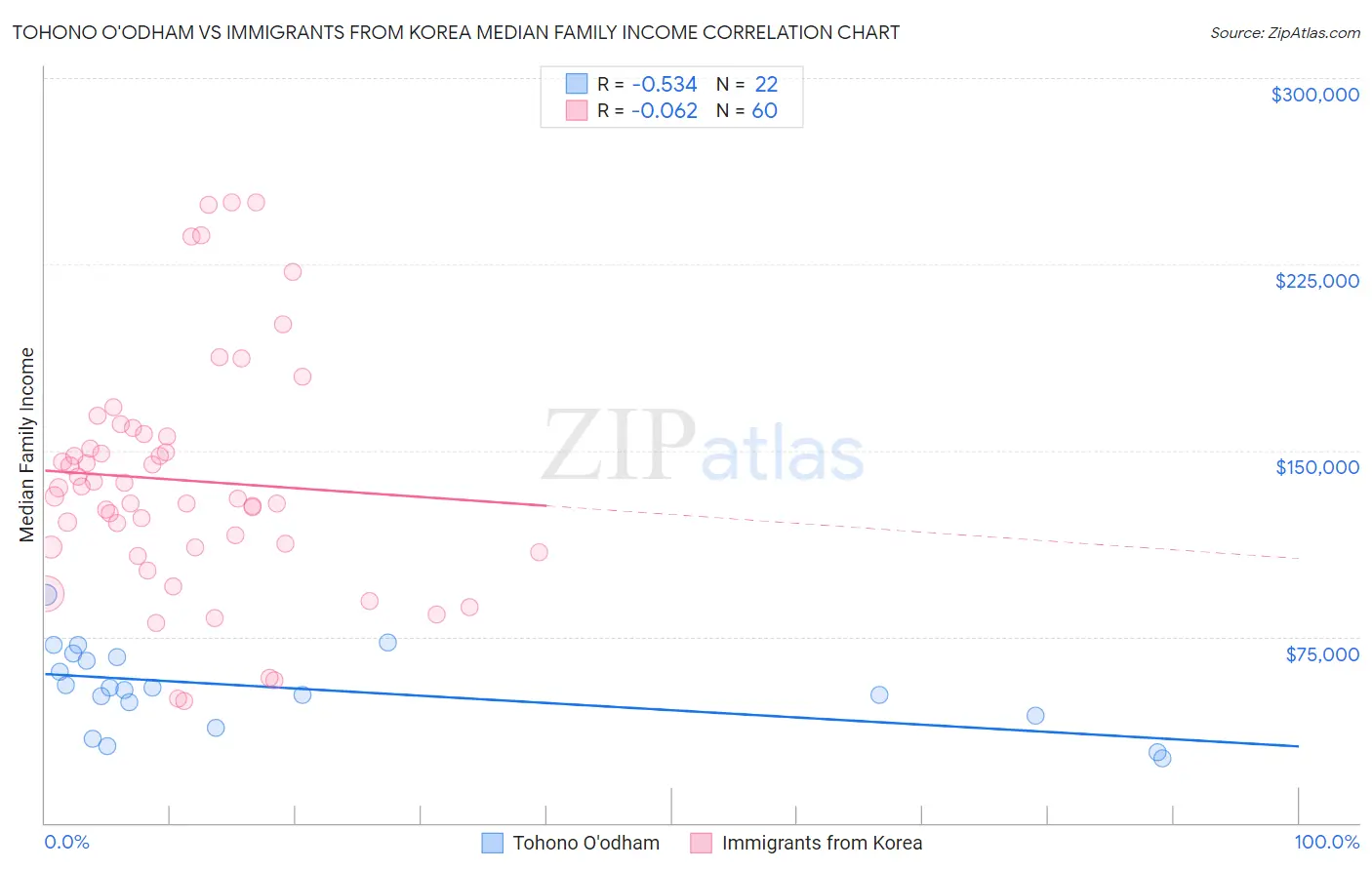 Tohono O'odham vs Immigrants from Korea Median Family Income
