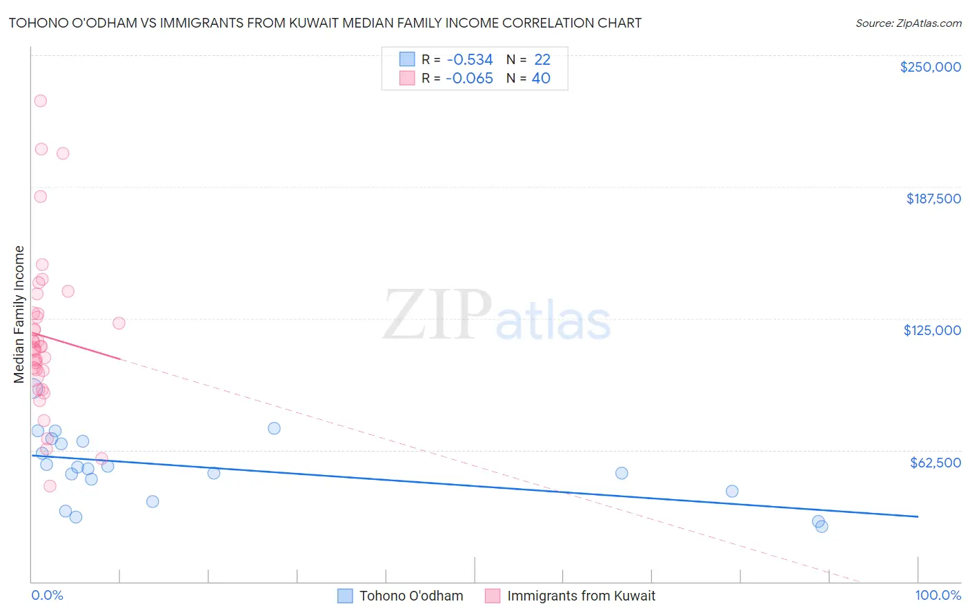 Tohono O'odham vs Immigrants from Kuwait Median Family Income