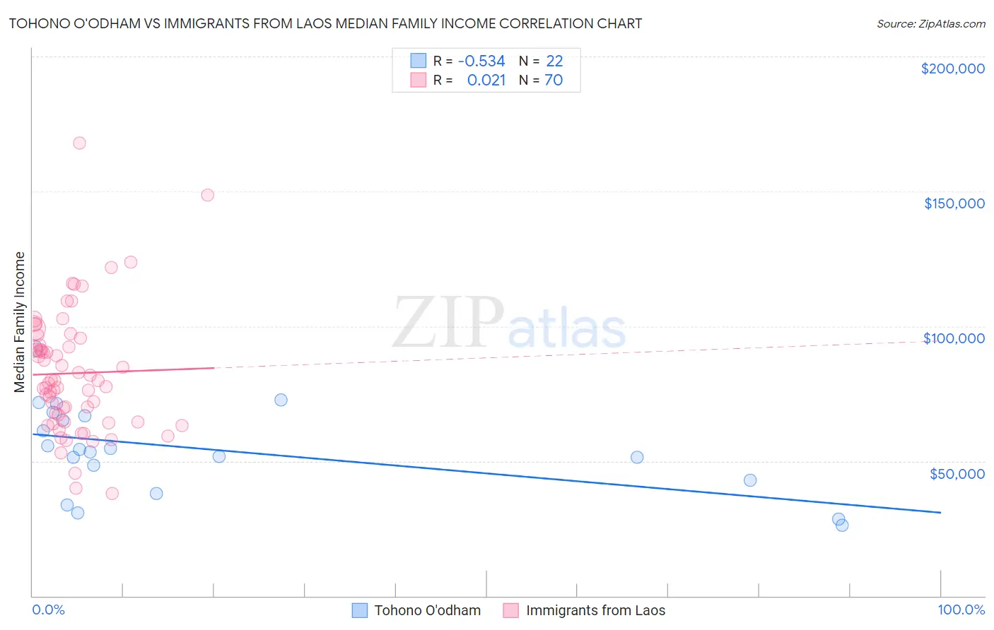 Tohono O'odham vs Immigrants from Laos Median Family Income