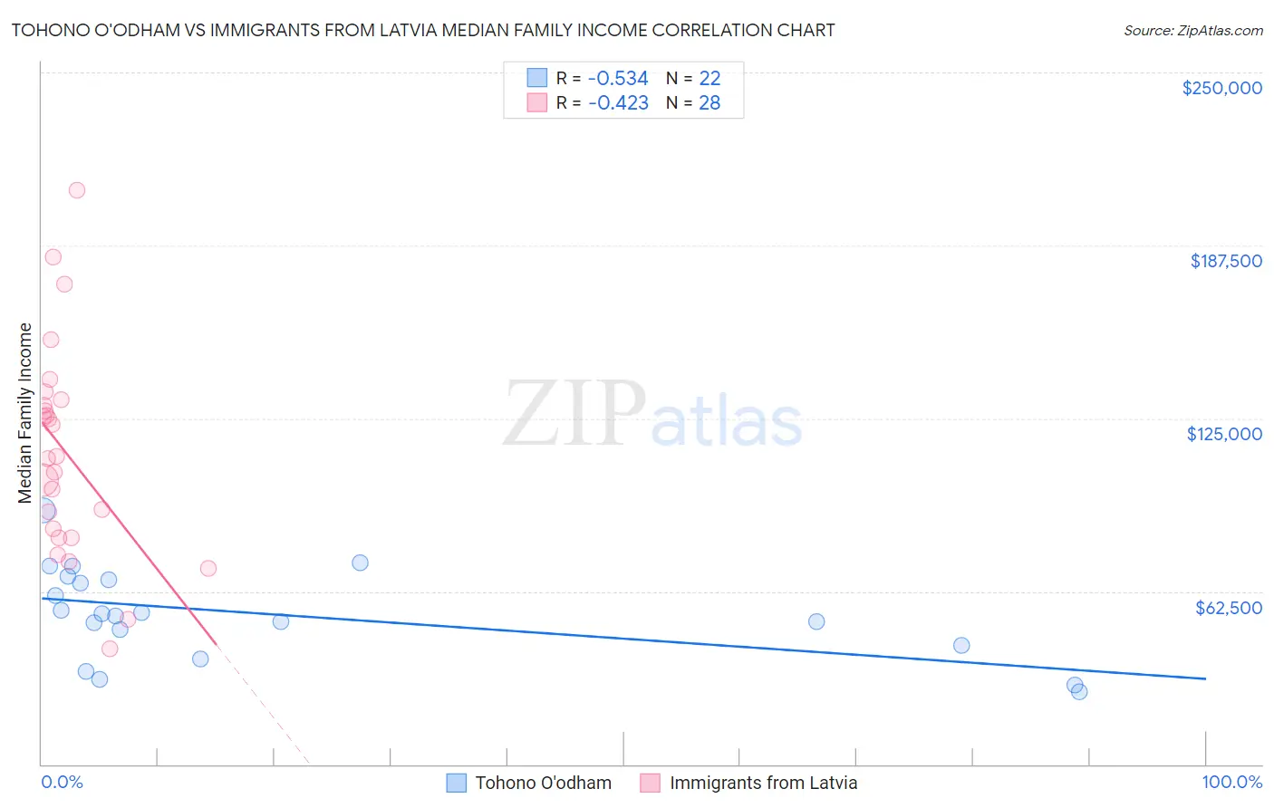 Tohono O'odham vs Immigrants from Latvia Median Family Income