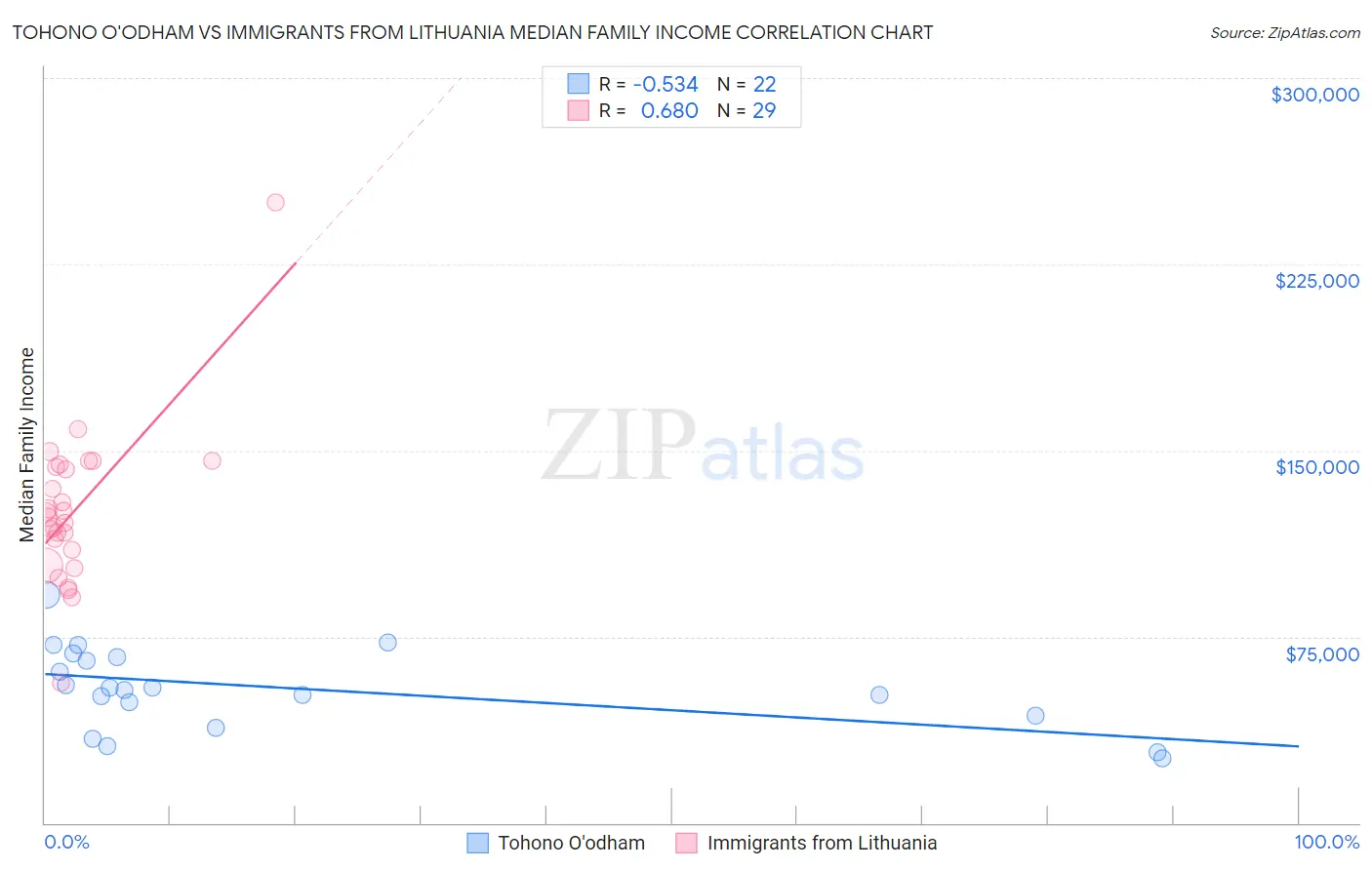 Tohono O'odham vs Immigrants from Lithuania Median Family Income