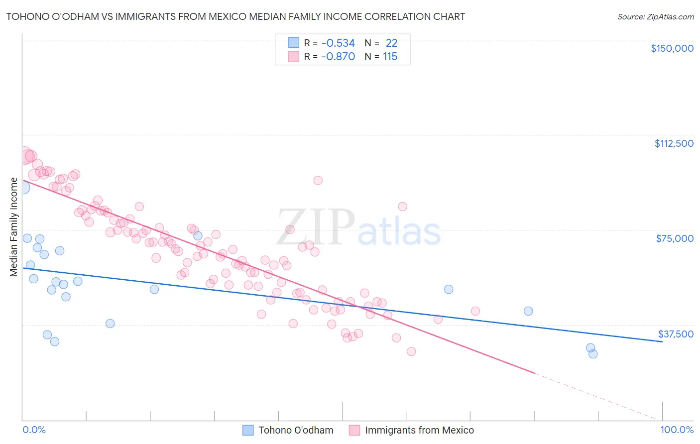 Tohono O'odham vs Immigrants from Mexico Median Family Income