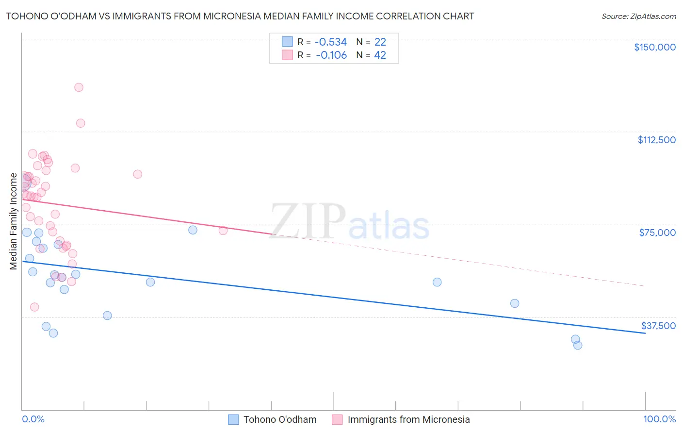 Tohono O'odham vs Immigrants from Micronesia Median Family Income