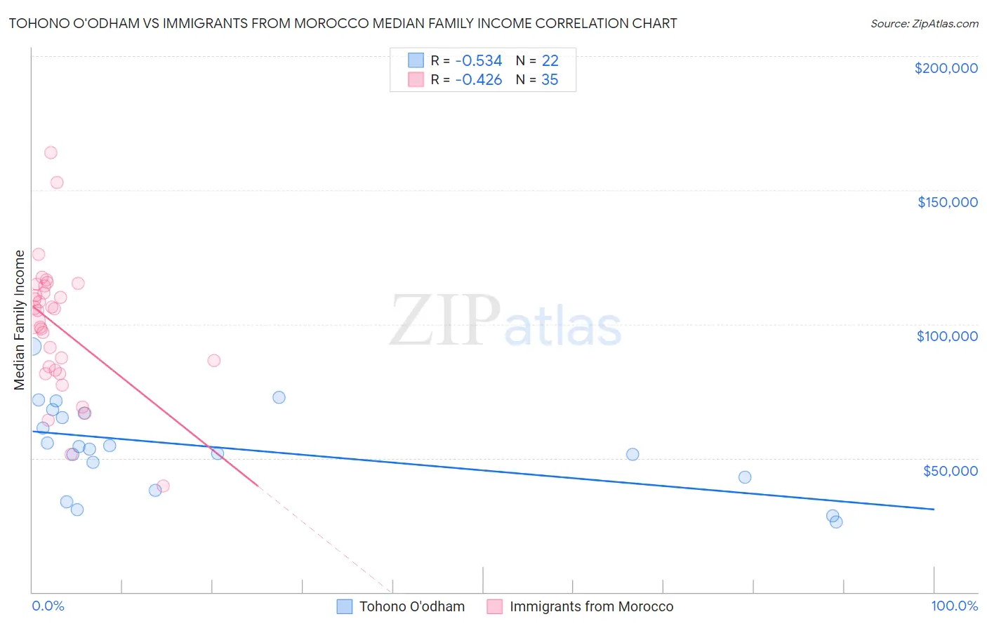 Tohono O'odham vs Immigrants from Morocco Median Family Income