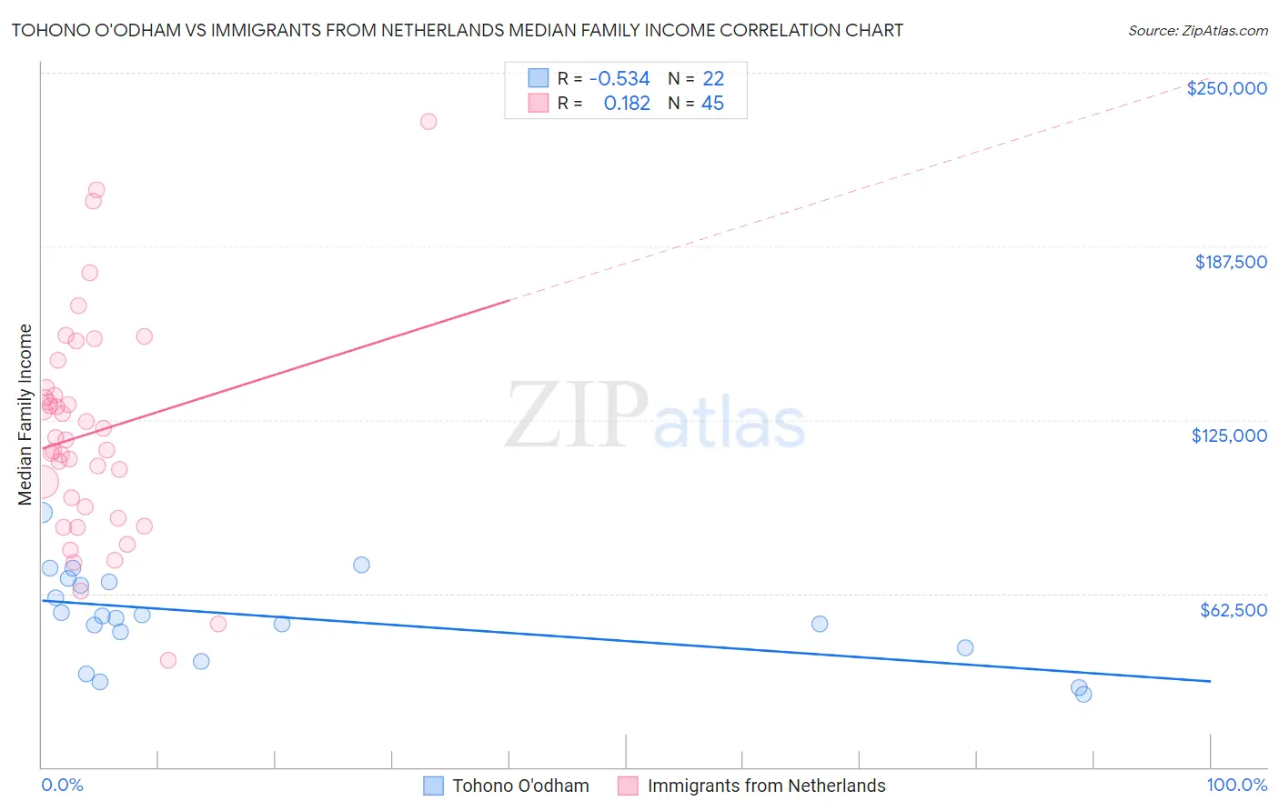 Tohono O'odham vs Immigrants from Netherlands Median Family Income