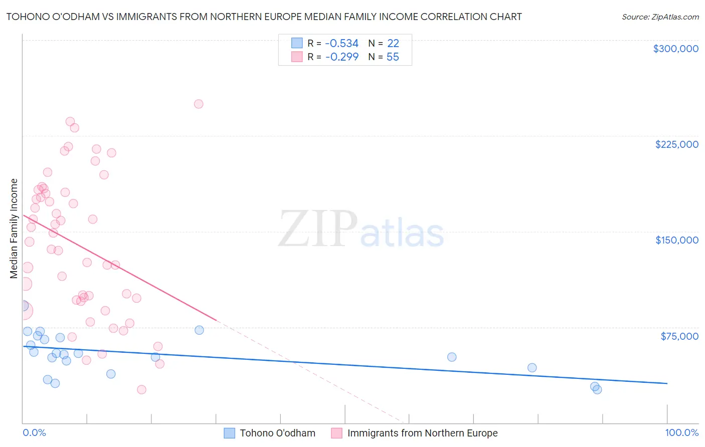 Tohono O'odham vs Immigrants from Northern Europe Median Family Income